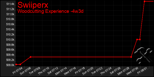 Last 31 Days Graph of Swiiperx