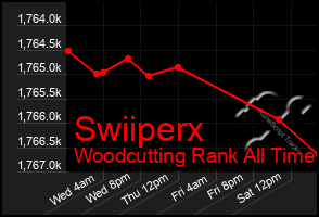 Total Graph of Swiiperx