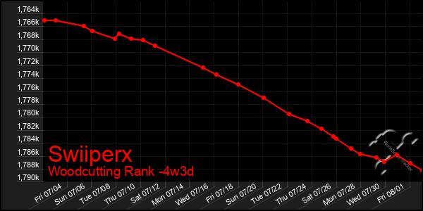 Last 31 Days Graph of Swiiperx