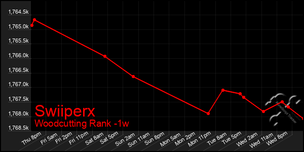 Last 7 Days Graph of Swiiperx