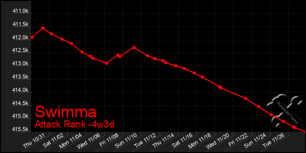 Last 31 Days Graph of Swimma