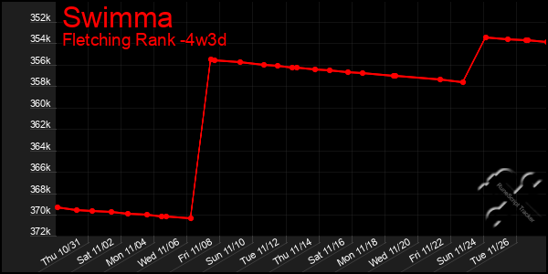 Last 31 Days Graph of Swimma