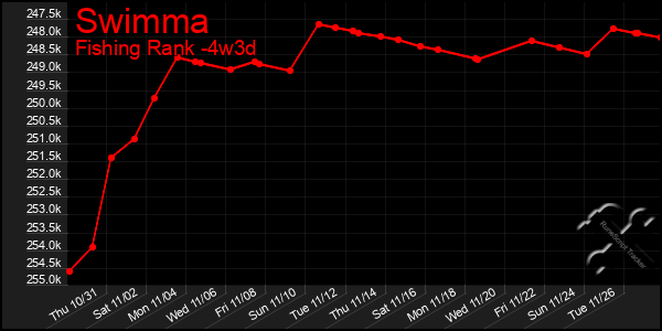 Last 31 Days Graph of Swimma