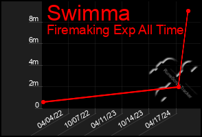 Total Graph of Swimma