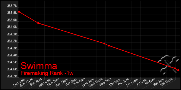 Last 7 Days Graph of Swimma