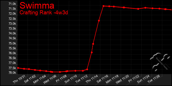 Last 31 Days Graph of Swimma