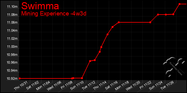 Last 31 Days Graph of Swimma