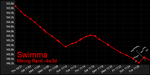 Last 31 Days Graph of Swimma