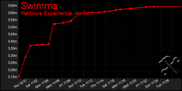 Last 31 Days Graph of Swimma