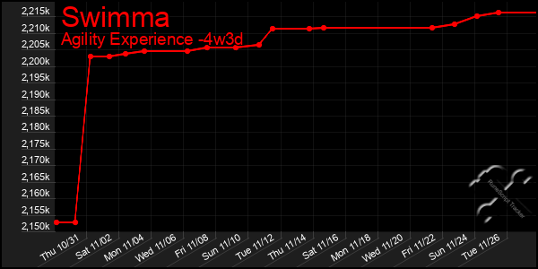 Last 31 Days Graph of Swimma