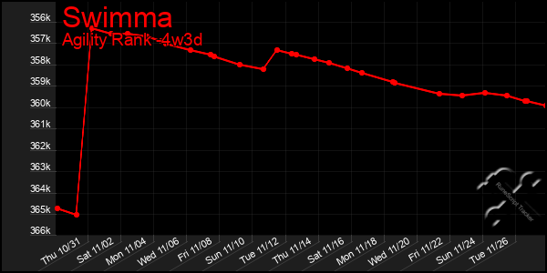 Last 31 Days Graph of Swimma