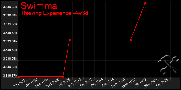 Last 31 Days Graph of Swimma