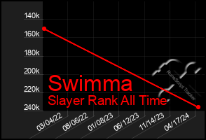 Total Graph of Swimma