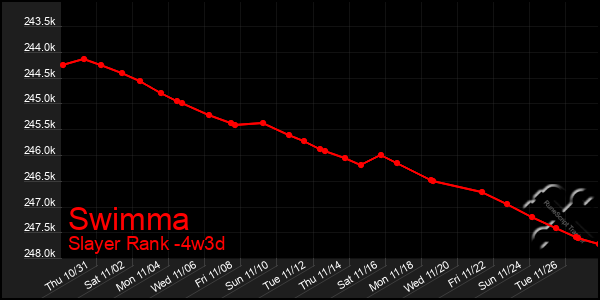 Last 31 Days Graph of Swimma