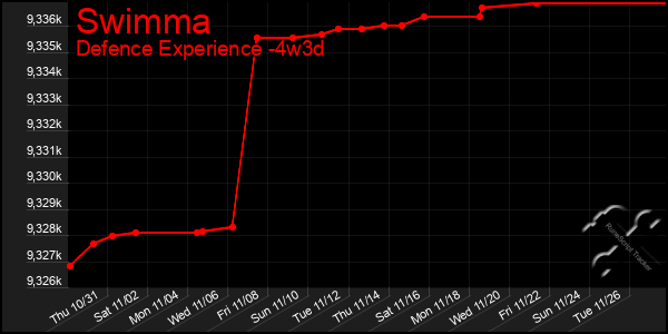 Last 31 Days Graph of Swimma