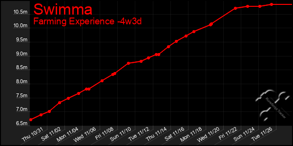 Last 31 Days Graph of Swimma