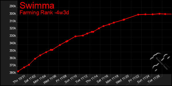 Last 31 Days Graph of Swimma