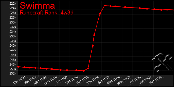 Last 31 Days Graph of Swimma