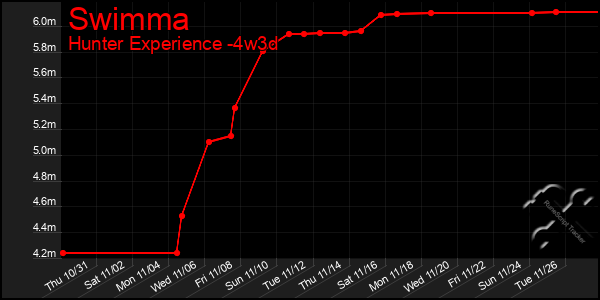 Last 31 Days Graph of Swimma