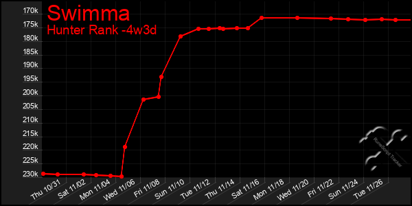 Last 31 Days Graph of Swimma