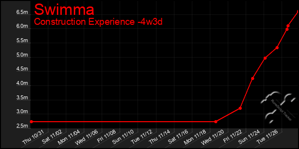 Last 31 Days Graph of Swimma