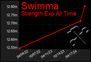 Total Graph of Swimma