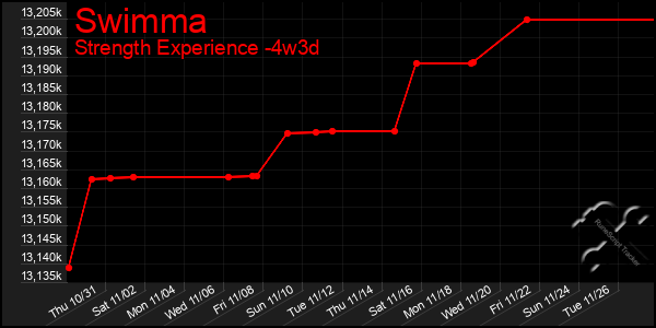 Last 31 Days Graph of Swimma