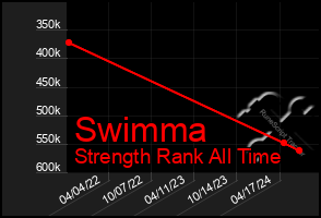 Total Graph of Swimma