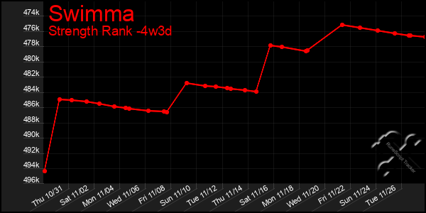 Last 31 Days Graph of Swimma