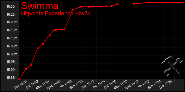 Last 31 Days Graph of Swimma