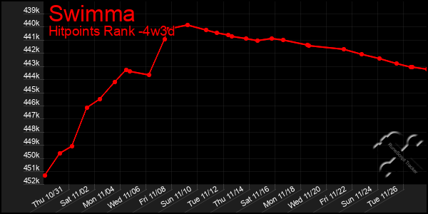 Last 31 Days Graph of Swimma