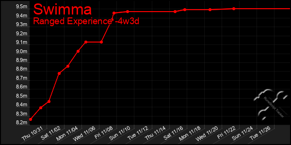 Last 31 Days Graph of Swimma