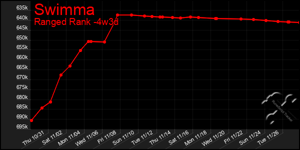 Last 31 Days Graph of Swimma