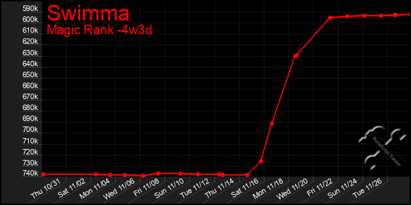 Last 31 Days Graph of Swimma