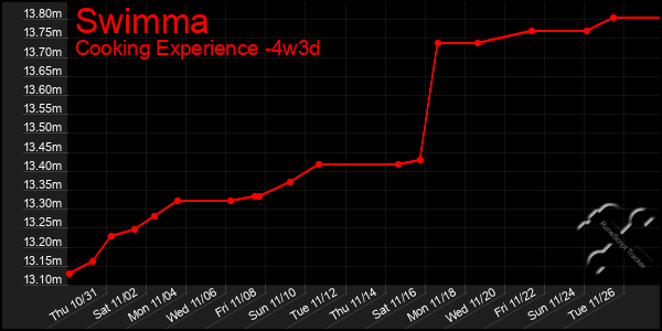 Last 31 Days Graph of Swimma