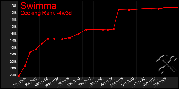 Last 31 Days Graph of Swimma