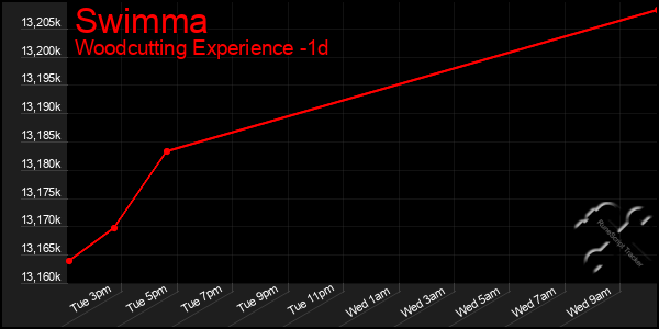 Last 24 Hours Graph of Swimma