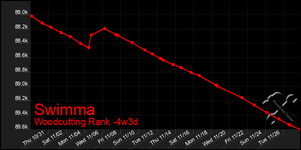 Last 31 Days Graph of Swimma