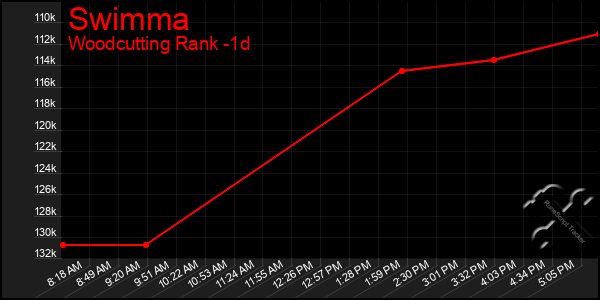 Last 24 Hours Graph of Swimma