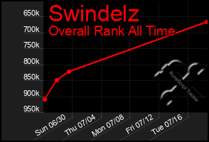 Total Graph of Swindelz