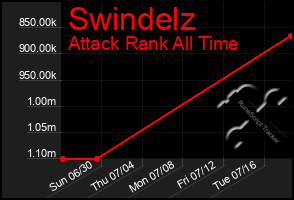 Total Graph of Swindelz