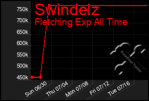 Total Graph of Swindelz