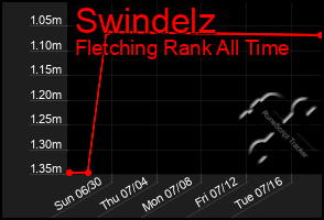 Total Graph of Swindelz