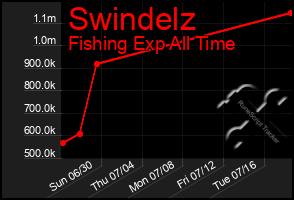 Total Graph of Swindelz