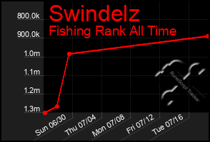 Total Graph of Swindelz