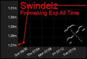 Total Graph of Swindelz