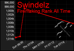 Total Graph of Swindelz