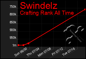 Total Graph of Swindelz