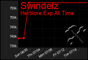 Total Graph of Swindelz