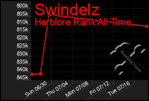 Total Graph of Swindelz